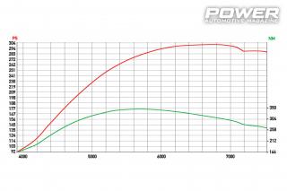 Fiat Grande Punto 1.4T-Jet 301Ps